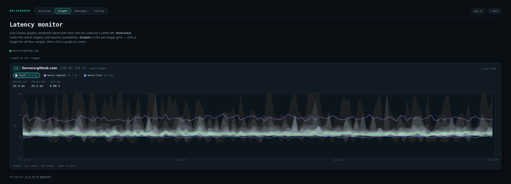 A Heliograph smoke graph with three vantage lines (local, comcast, fios) overlaid